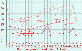 Courbe de la force du vent pour Gornergrat