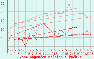 Courbe de la force du vent pour Chartres (28)