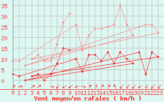 Courbe de la force du vent pour Digne les Bains (04)