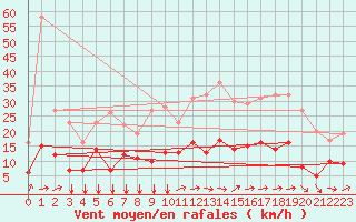 Courbe de la force du vent pour Langres (52) 