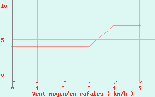 Courbe de la force du vent pour Boromo