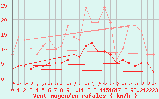 Courbe de la force du vent pour Bridel (Lu)