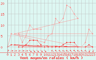 Courbe de la force du vent pour Roujan (34)