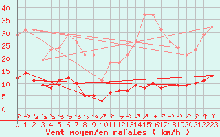 Courbe de la force du vent pour Charmant (16)