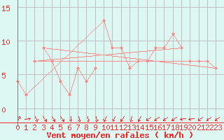 Courbe de la force du vent pour Soria (Esp)