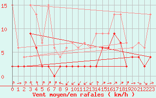 Courbe de la force du vent pour Wdenswil