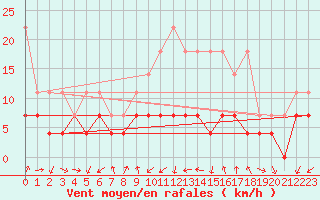 Courbe de la force du vent pour Giessen