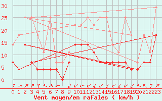 Courbe de la force du vent pour Leutkirch-Herlazhofen