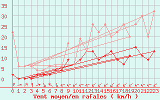 Courbe de la force du vent pour Rnenberg