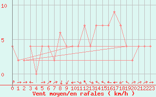 Courbe de la force du vent pour Casale Monferrato