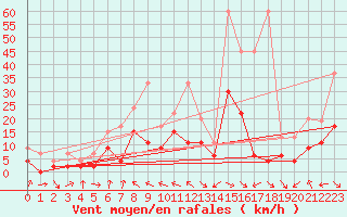 Courbe de la force du vent pour Thun