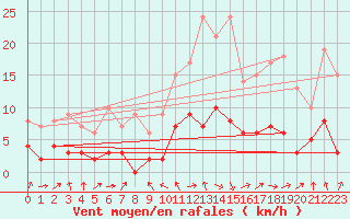 Courbe de la force du vent pour Berzme (07)