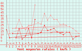 Courbe de la force du vent pour Cap Corse (2B)