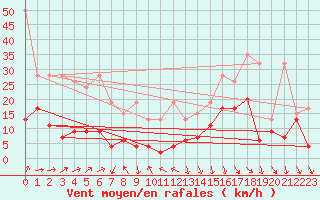 Courbe de la force du vent pour Gornergrat