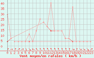 Courbe de la force du vent pour Soknedal