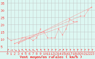 Courbe de la force du vent pour Double Island Point Ligh