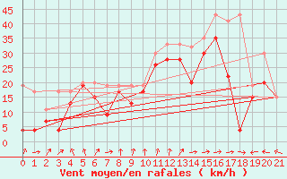 Courbe de la force du vent pour La Dle (Sw)