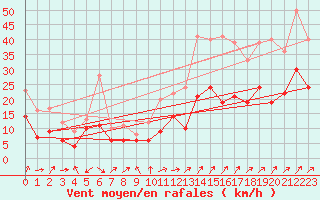 Courbe de la force du vent pour Tholey