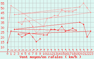 Courbe de la force du vent pour Troyes (10)