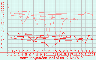 Courbe de la force du vent pour Gornergrat