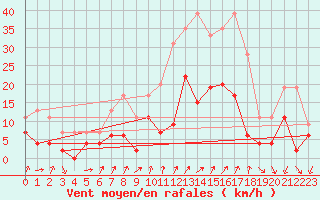 Courbe de la force du vent pour Embrun (05)