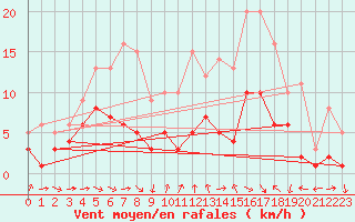 Courbe de la force du vent pour Belm