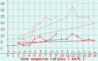 Courbe de la force du vent pour Aadorf / Tnikon