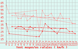 Courbe de la force du vent pour Terschelling Hoorn