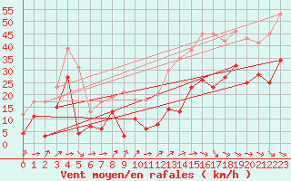 Courbe de la force du vent pour Caussols (06)