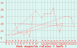 Courbe de la force du vent pour Tiaret