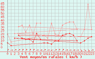 Courbe de la force du vent pour Salen-Reutenen