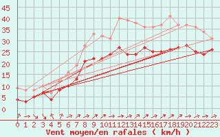 Courbe de la force du vent pour Cap de la Hague (50)