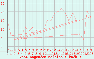 Courbe de la force du vent pour Guadalajara