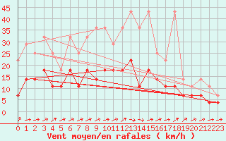 Courbe de la force du vent pour Oehringen