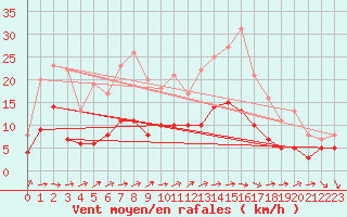 Courbe de la force du vent pour Limoges (87)