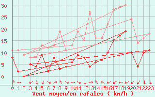 Courbe de la force du vent pour Aubenas - Lanas (07)