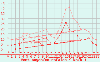 Courbe de la force du vent pour Mont-de-Marsan (40)