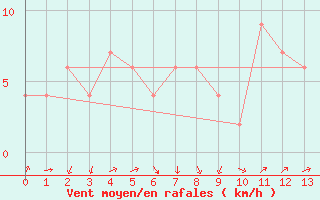 Courbe de la force du vent pour Chonju