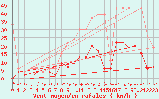 Courbe de la force du vent pour Visp