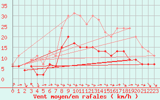 Courbe de la force du vent pour Tours (37)