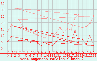 Courbe de la force du vent pour Castelnau-Magnoac (65)