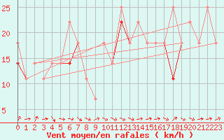 Courbe de la force du vent pour Buholmrasa Fyr