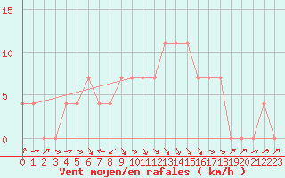 Courbe de la force du vent pour Turi