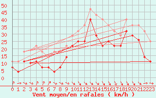 Courbe de la force du vent pour Lekeitio