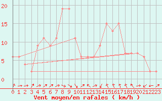 Courbe de la force du vent pour Murcia