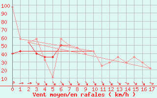 Courbe de la force du vent pour Sniezka