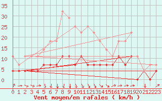 Courbe de la force du vent pour Amot