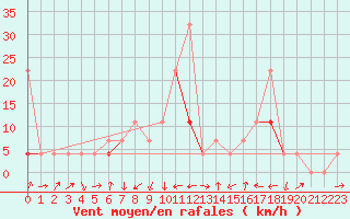 Courbe de la force du vent pour Dagali