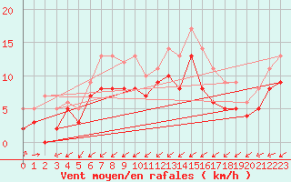 Courbe de la force du vent pour Bergerac (24)