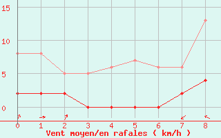 Courbe de la force du vent pour Col des Saisies (73)